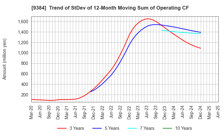 9384 NAIGAI TRANS LINE LTD.: Trend of StDev of 12-Month Moving Sum of Operating CF