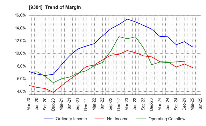 9384 NAIGAI TRANS LINE LTD.: Trend of Margin