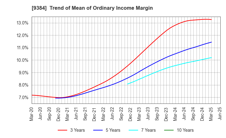9384 NAIGAI TRANS LINE LTD.: Trend of Mean of Ordinary Income Margin