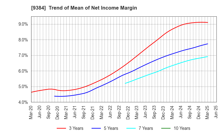 9384 NAIGAI TRANS LINE LTD.: Trend of Mean of Net Income Margin
