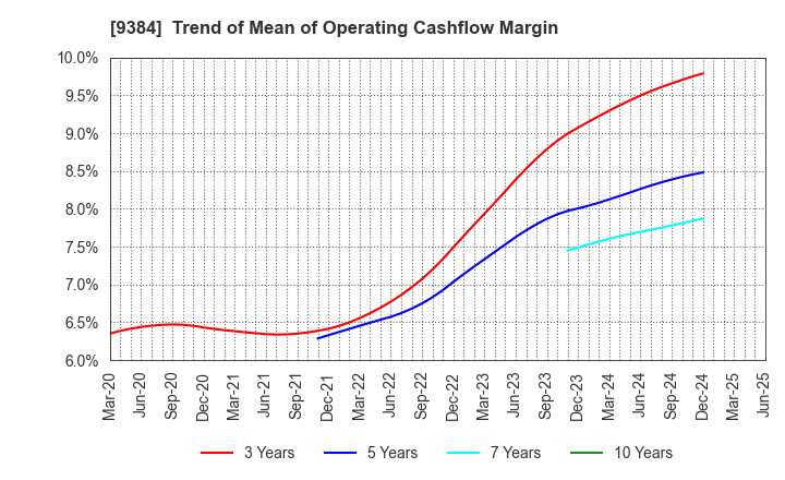 9384 NAIGAI TRANS LINE LTD.: Trend of Mean of Operating Cashflow Margin