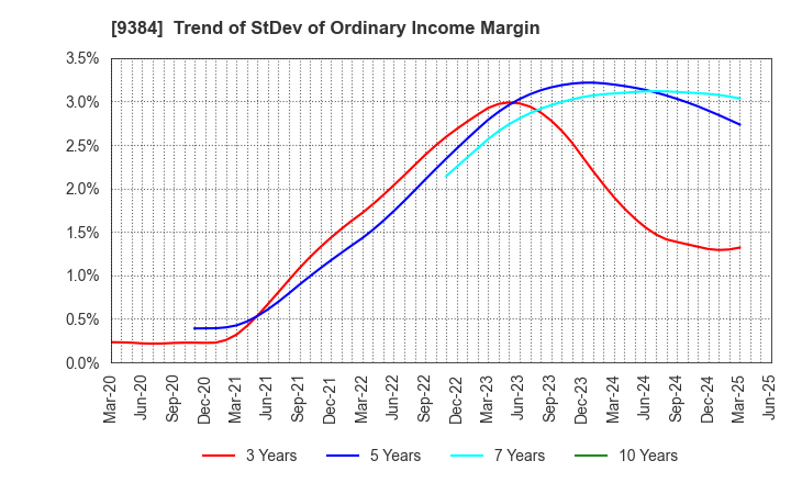 9384 NAIGAI TRANS LINE LTD.: Trend of StDev of Ordinary Income Margin