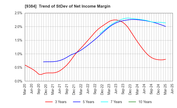 9384 NAIGAI TRANS LINE LTD.: Trend of StDev of Net Income Margin