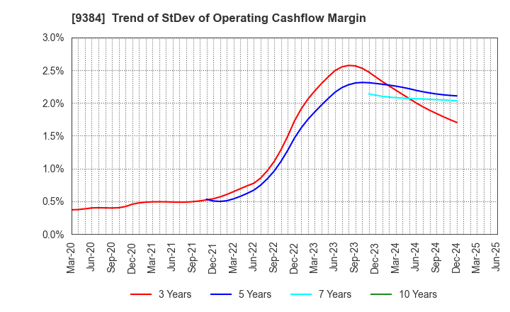 9384 NAIGAI TRANS LINE LTD.: Trend of StDev of Operating Cashflow Margin