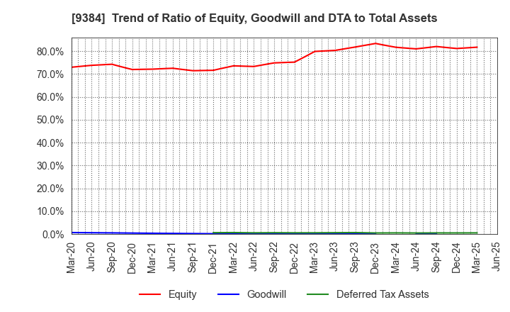 9384 NAIGAI TRANS LINE LTD.: Trend of Ratio of Equity, Goodwill and DTA to Total Assets