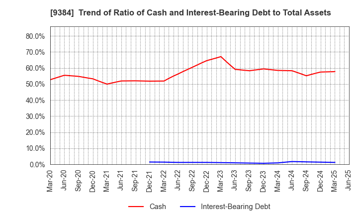 9384 NAIGAI TRANS LINE LTD.: Trend of Ratio of Cash and Interest-Bearing Debt to Total Assets