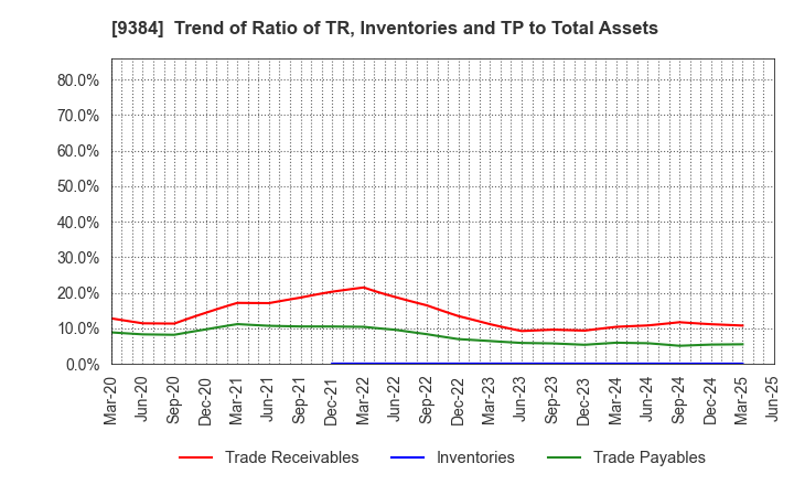 9384 NAIGAI TRANS LINE LTD.: Trend of Ratio of TR, Inventories and TP to Total Assets