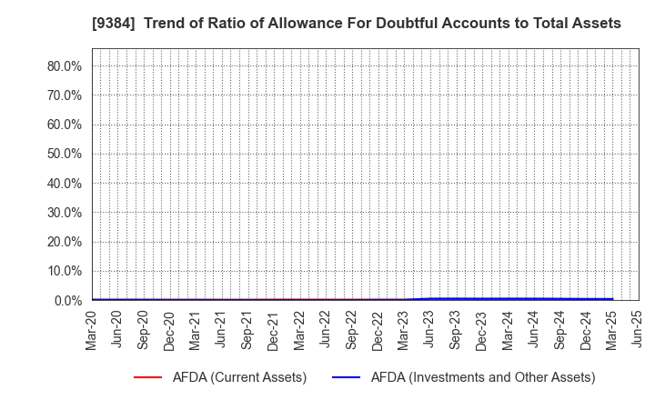 9384 NAIGAI TRANS LINE LTD.: Trend of Ratio of Allowance For Doubtful Accounts to Total Assets