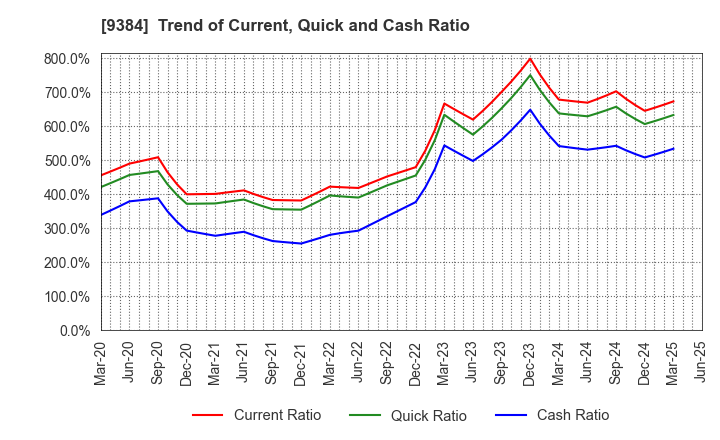 9384 NAIGAI TRANS LINE LTD.: Trend of Current, Quick and Cash Ratio