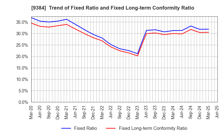 9384 NAIGAI TRANS LINE LTD.: Trend of Fixed Ratio and Fixed Long-term Conformity Ratio