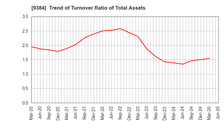 9384 NAIGAI TRANS LINE LTD.: Trend of Turnover Ratio of Total Assets