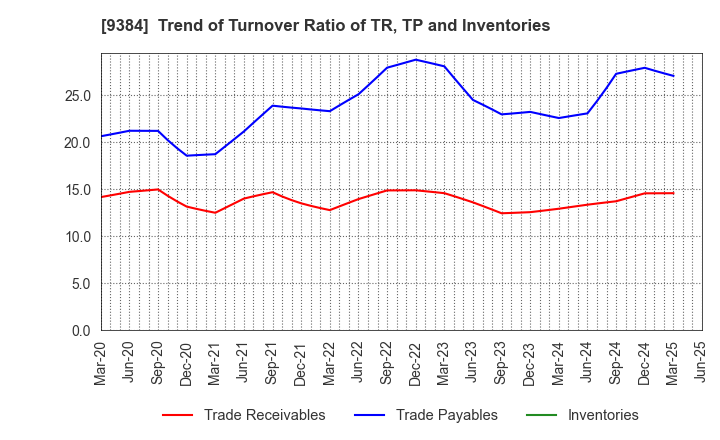 9384 NAIGAI TRANS LINE LTD.: Trend of Turnover Ratio of TR, TP and Inventories