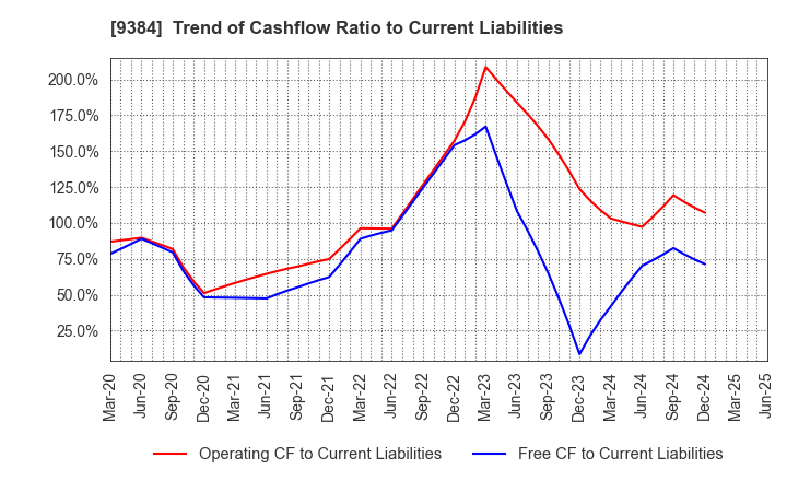 9384 NAIGAI TRANS LINE LTD.: Trend of Cashflow Ratio to Current Liabilities