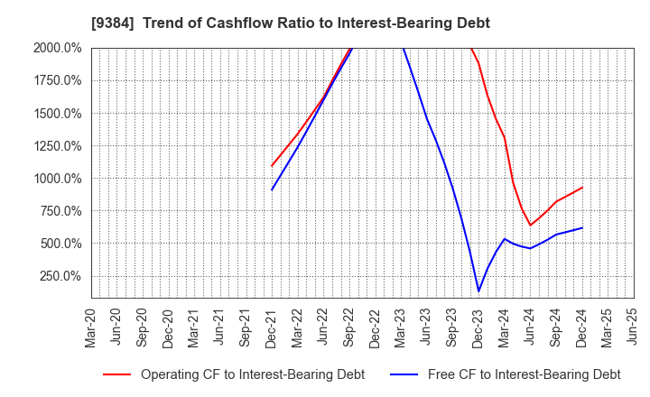 9384 NAIGAI TRANS LINE LTD.: Trend of Cashflow Ratio to Interest-Bearing Debt