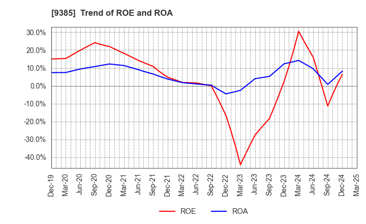 9385 SHOEI CORPORATION: Trend of ROE and ROA