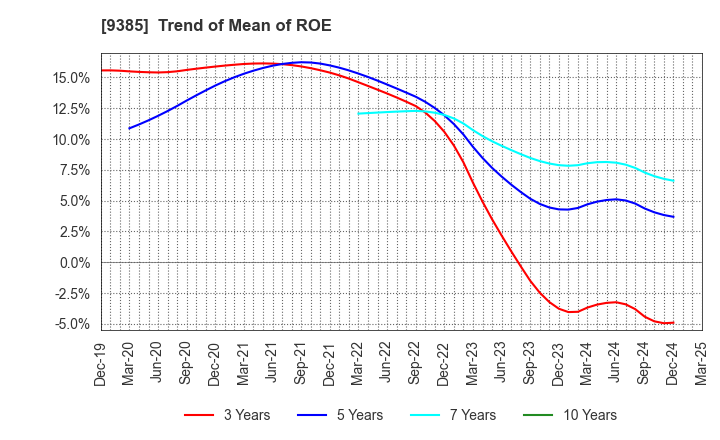 9385 SHOEI CORPORATION: Trend of Mean of ROE