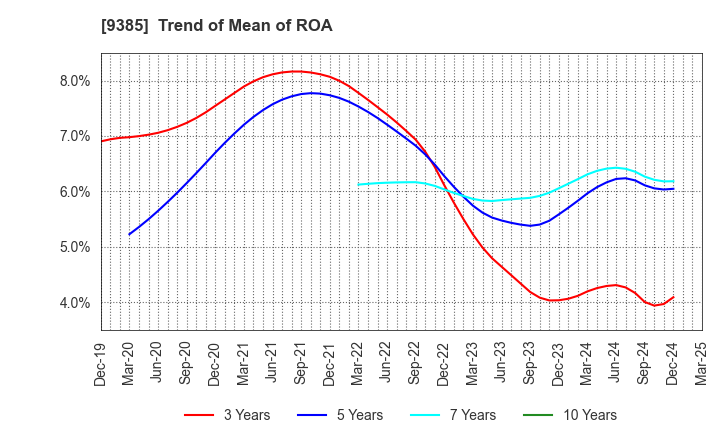 9385 SHOEI CORPORATION: Trend of Mean of ROA