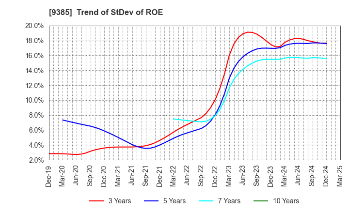 9385 SHOEI CORPORATION: Trend of StDev of ROE
