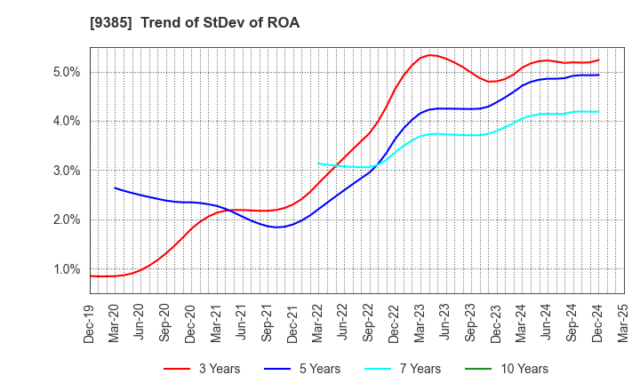 9385 SHOEI CORPORATION: Trend of StDev of ROA