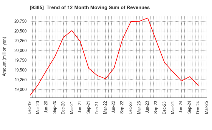 9385 SHOEI CORPORATION: Trend of 12-Month Moving Sum of Revenues
