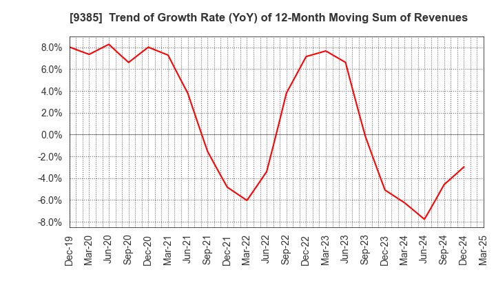 9385 SHOEI CORPORATION: Trend of Growth Rate (YoY) of 12-Month Moving Sum of Revenues