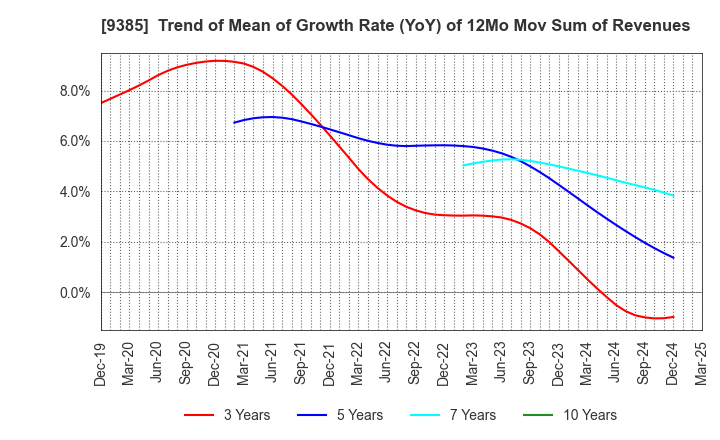 9385 SHOEI CORPORATION: Trend of Mean of Growth Rate (YoY) of 12Mo Mov Sum of Revenues