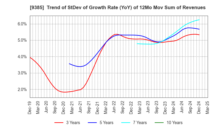 9385 SHOEI CORPORATION: Trend of StDev of Growth Rate (YoY) of 12Mo Mov Sum of Revenues