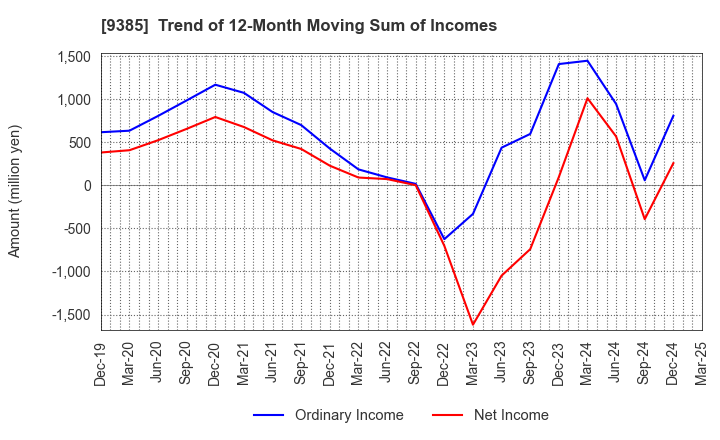 9385 SHOEI CORPORATION: Trend of 12-Month Moving Sum of Incomes