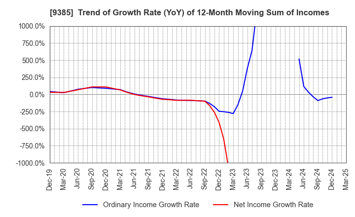 9385 SHOEI CORPORATION: Trend of Growth Rate (YoY) of 12-Month Moving Sum of Incomes