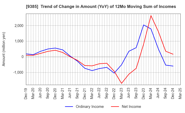 9385 SHOEI CORPORATION: Trend of Change in Amount (YoY) of 12Mo Moving Sum of Incomes