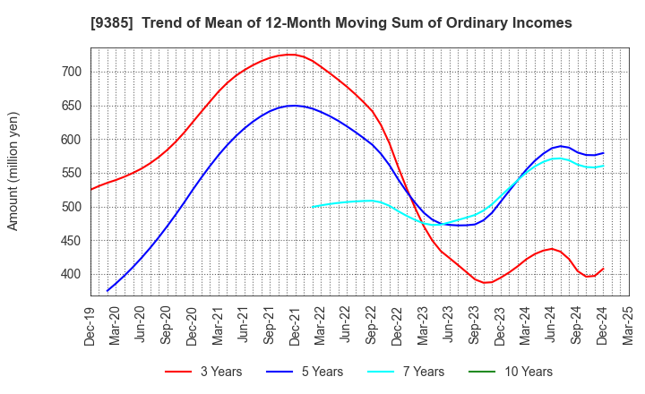 9385 SHOEI CORPORATION: Trend of Mean of 12-Month Moving Sum of Ordinary Incomes