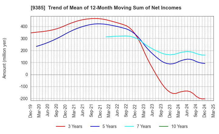 9385 SHOEI CORPORATION: Trend of Mean of 12-Month Moving Sum of Net Incomes