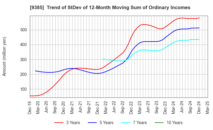 9385 SHOEI CORPORATION: Trend of StDev of 12-Month Moving Sum of Ordinary Incomes