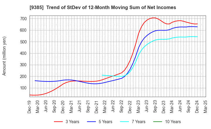 9385 SHOEI CORPORATION: Trend of StDev of 12-Month Moving Sum of Net Incomes