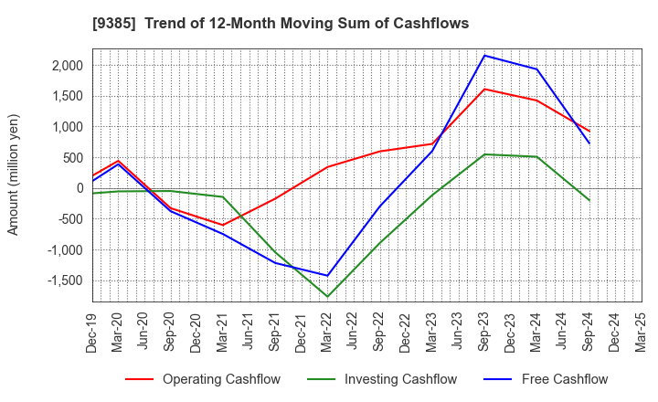 9385 SHOEI CORPORATION: Trend of 12-Month Moving Sum of Cashflows