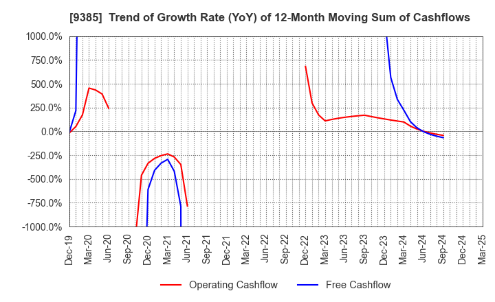 9385 SHOEI CORPORATION: Trend of Growth Rate (YoY) of 12-Month Moving Sum of Cashflows
