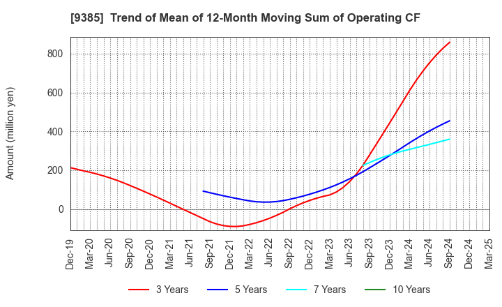 9385 SHOEI CORPORATION: Trend of Mean of 12-Month Moving Sum of Operating CF