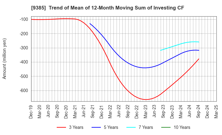 9385 SHOEI CORPORATION: Trend of Mean of 12-Month Moving Sum of Investing CF