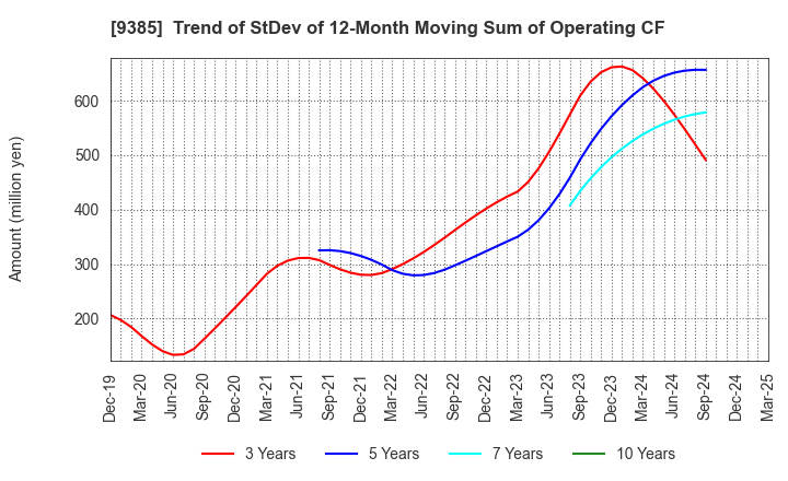 9385 SHOEI CORPORATION: Trend of StDev of 12-Month Moving Sum of Operating CF