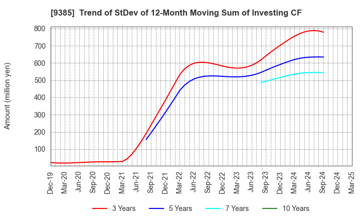 9385 SHOEI CORPORATION: Trend of StDev of 12-Month Moving Sum of Investing CF