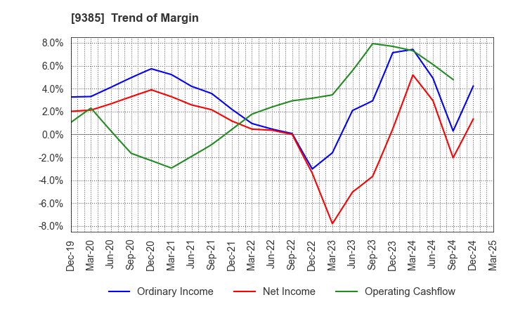 9385 SHOEI CORPORATION: Trend of Margin
