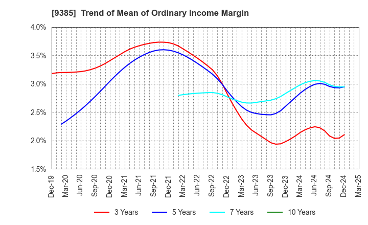 9385 SHOEI CORPORATION: Trend of Mean of Ordinary Income Margin