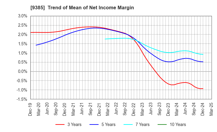 9385 SHOEI CORPORATION: Trend of Mean of Net Income Margin