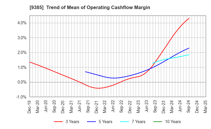 9385 SHOEI CORPORATION: Trend of Mean of Operating Cashflow Margin