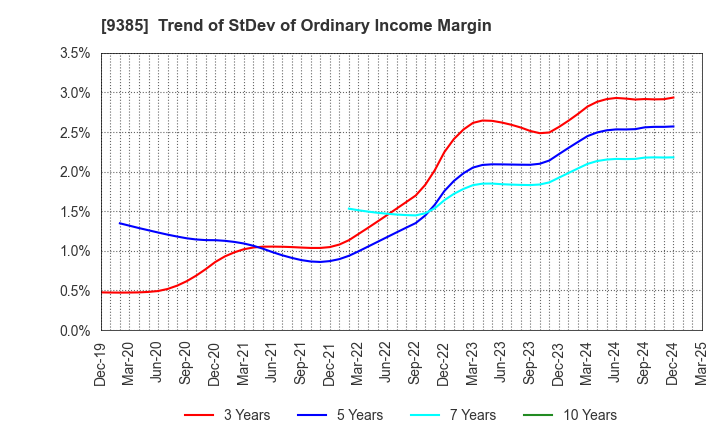 9385 SHOEI CORPORATION: Trend of StDev of Ordinary Income Margin