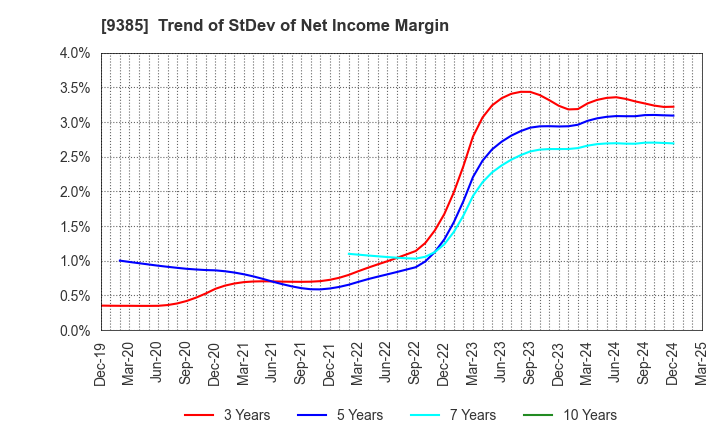 9385 SHOEI CORPORATION: Trend of StDev of Net Income Margin