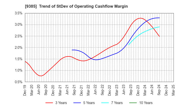 9385 SHOEI CORPORATION: Trend of StDev of Operating Cashflow Margin