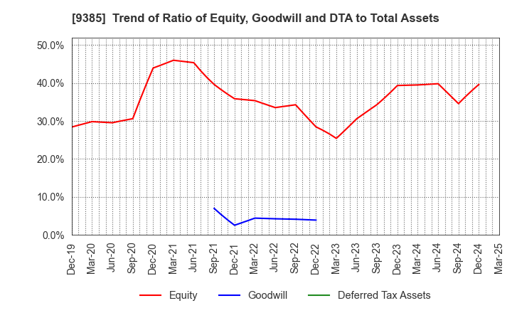 9385 SHOEI CORPORATION: Trend of Ratio of Equity, Goodwill and DTA to Total Assets