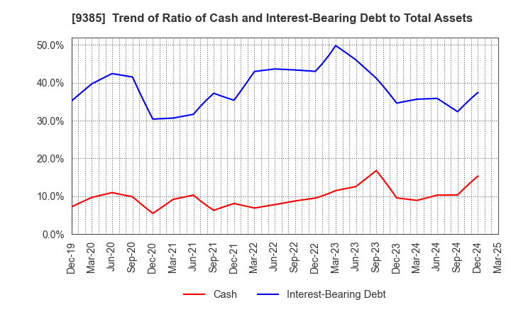 9385 SHOEI CORPORATION: Trend of Ratio of Cash and Interest-Bearing Debt to Total Assets