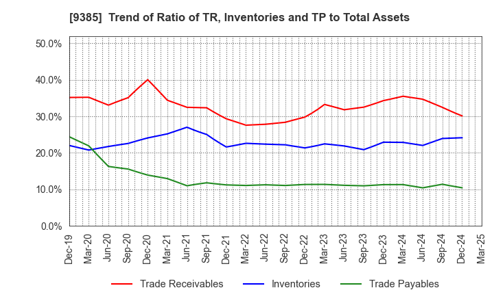 9385 SHOEI CORPORATION: Trend of Ratio of TR, Inventories and TP to Total Assets